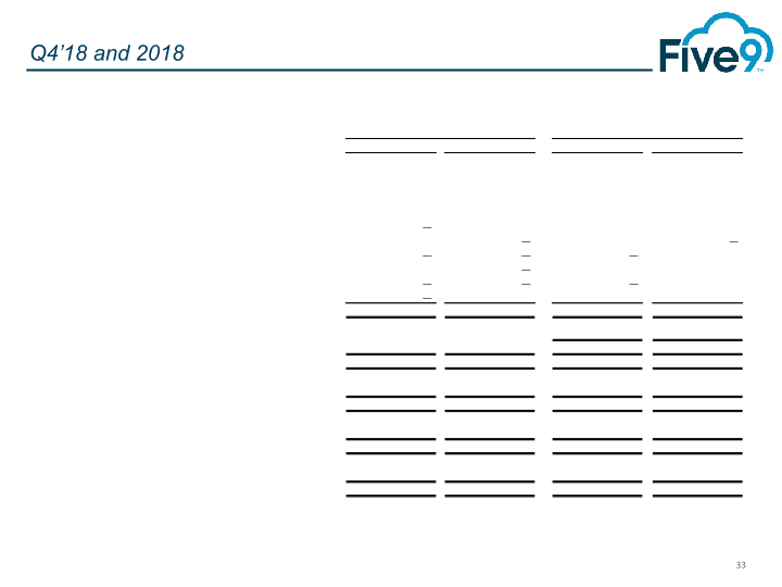 Five9 Q4 2018 Investor Presentation slide image #34