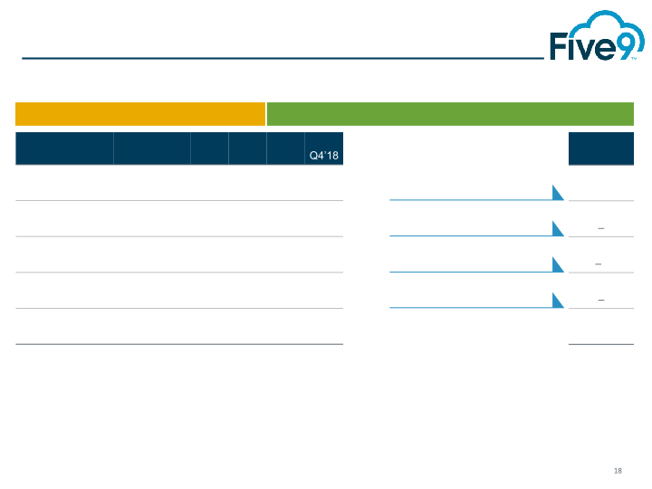 Five9 Q4 2018 Investor Presentation slide image #19