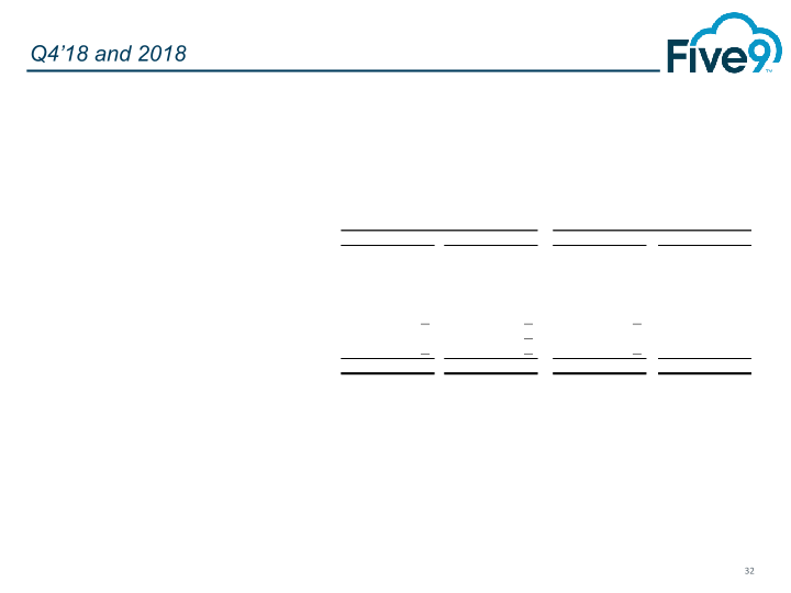 Five9 Q4 2018 Investor Presentation slide image #33