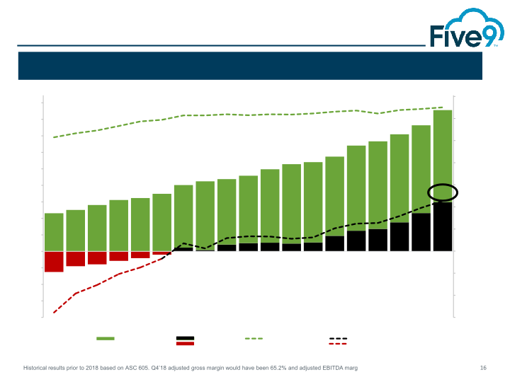 Five9 Q4 2018 Investor Presentation slide image #17