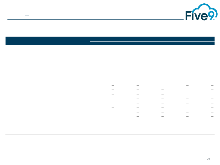 Five9 Q4 2018 Investor Presentation slide image #30
