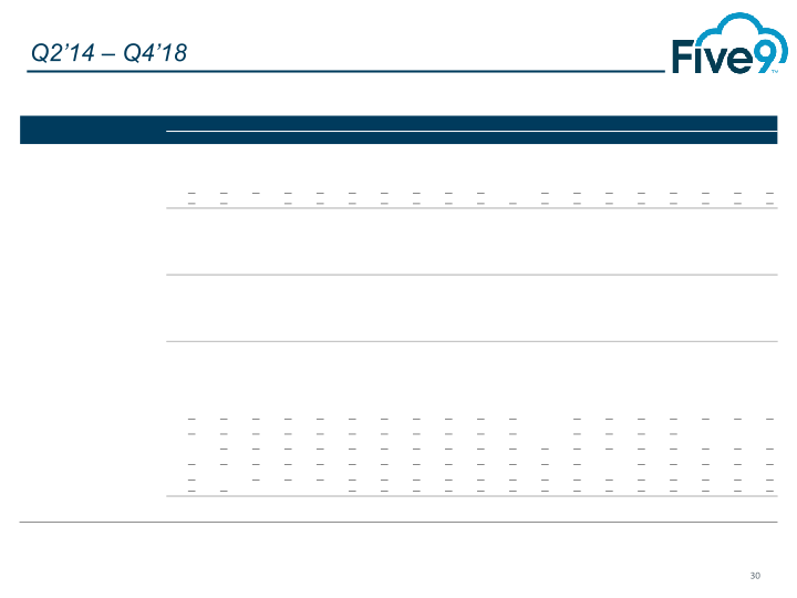 Five9 Q4 2018 Investor Presentation slide image #31