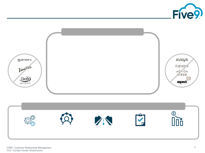 Five9 Q4 2018 Investor Presentation slide image #6