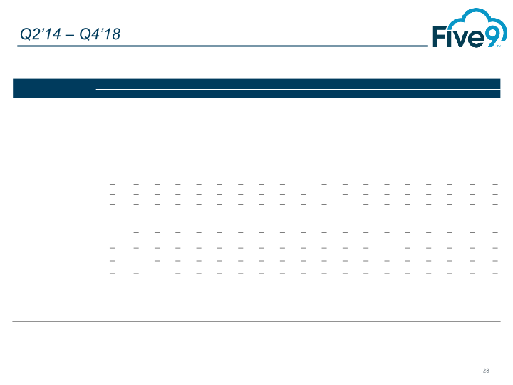 Five9 Q4 2018 Investor Presentation slide image #29