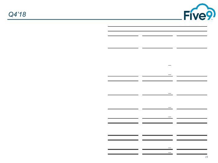 Five9 Q4 2018 Investor Presentation slide image #25