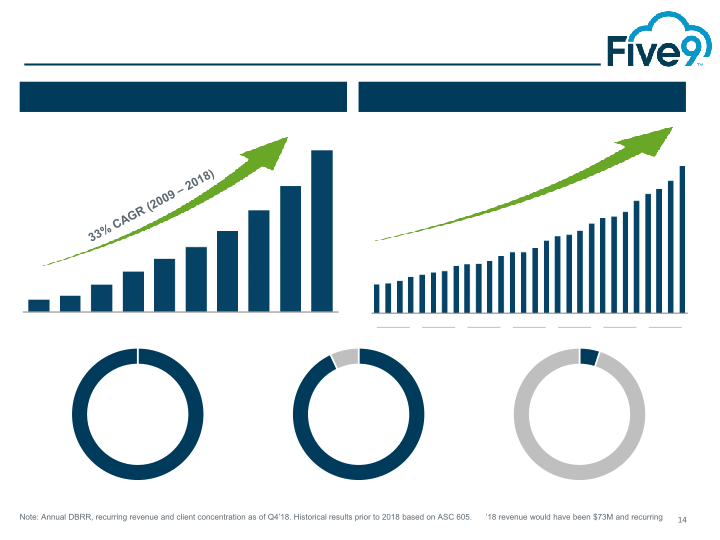 Five9 Q4 2018 Investor Presentation slide image #15