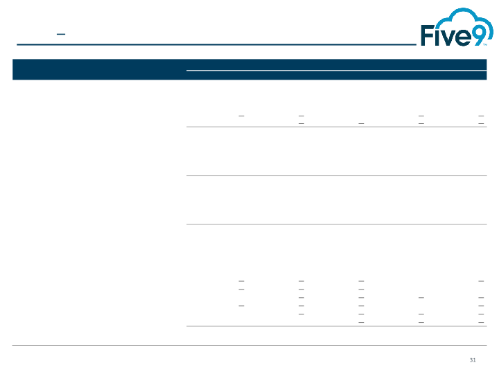 Five9 Q4 2018 Investor Presentation slide image #32