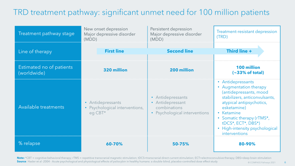 Transforming Mental Health Care Compass Pathways Plc slide image #8