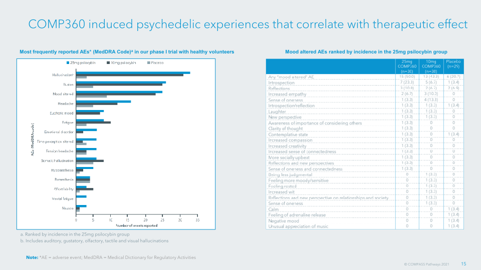 Transforming Mental Health Care Compass Pathways Plc slide image #17