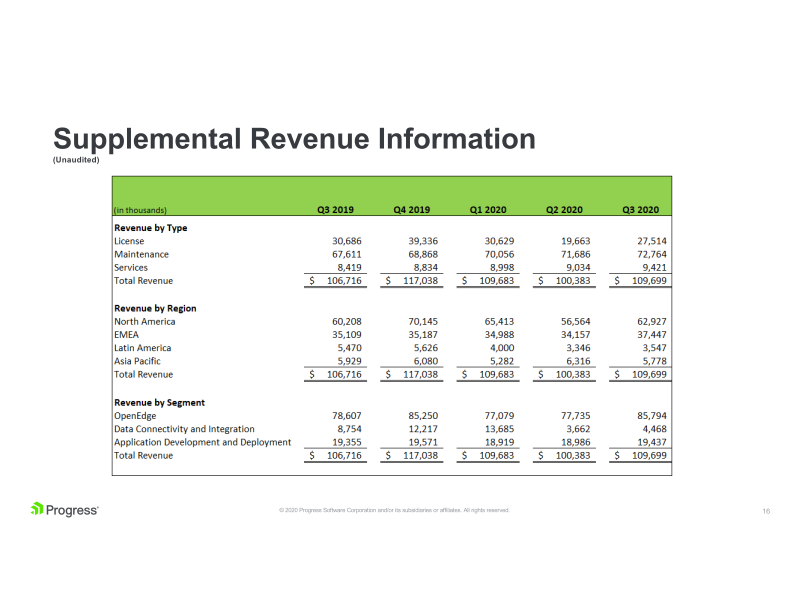 Progress Financial Results Q3 2020 Supplemental Data slide image #17