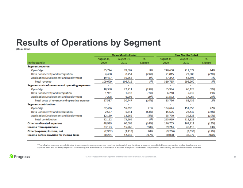 Progress Financial Results Q3 2020 Supplemental Data slide image #16