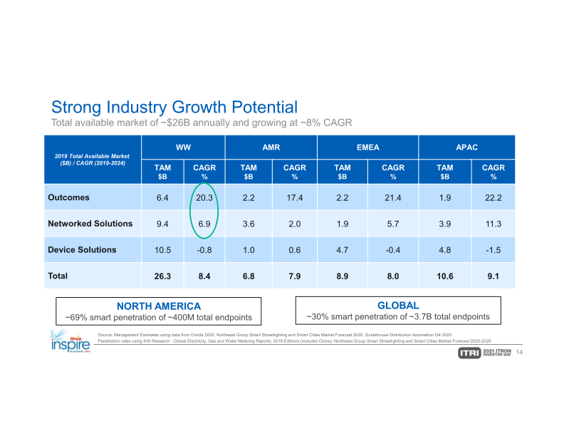 Itron Investor Day slide image #15