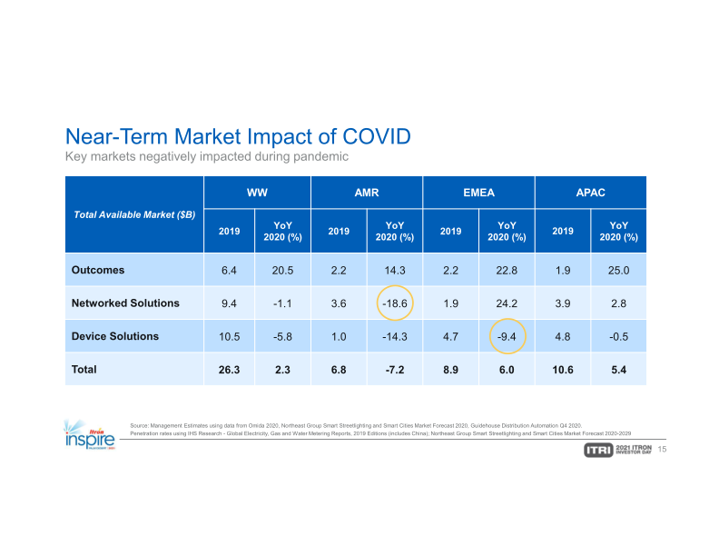 Itron Investor Day slide image #16