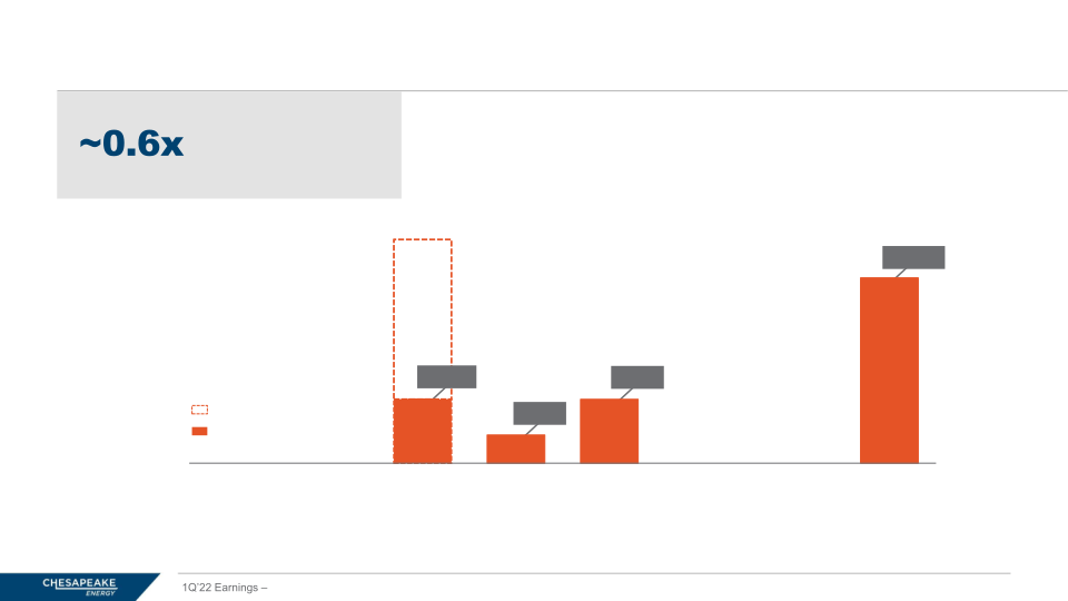 1Q 2022 Earnings slide image #15