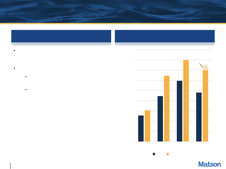 Fourth Quarter 2021 Preliminary Earnings Supplement slide image #10