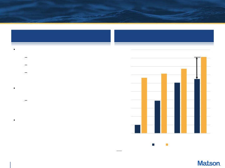 Fourth Quarter 2021 Preliminary Earnings Supplement slide image #7