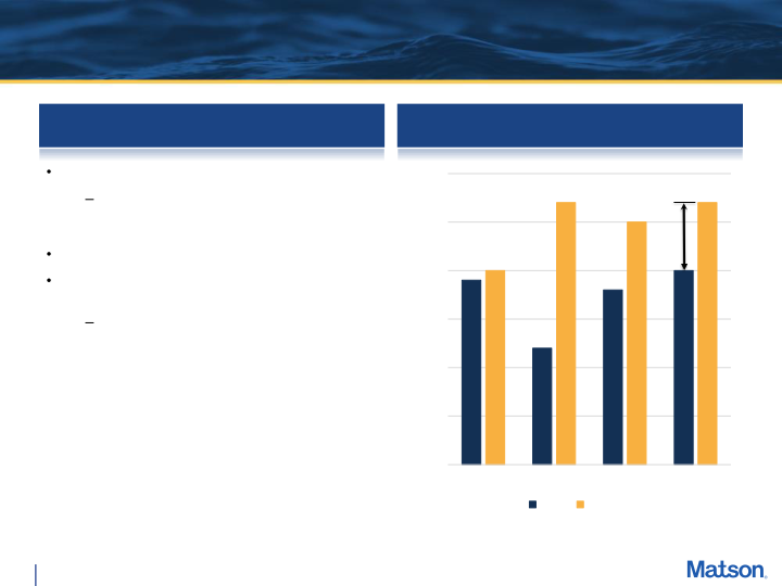 Fourth Quarter 2021 Preliminary Earnings Supplement slide image #8