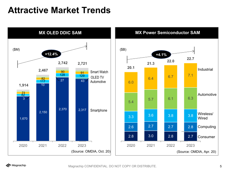 Magnachip Semiconductor(NYSE: MX) MX 3.0: Accelerating Profitable Growth slide image #6