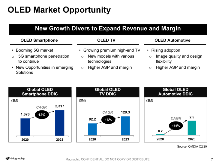 Magnachip Semiconductor(NYSE: MX) MX 3.0: Accelerating Profitable Growth slide image #8