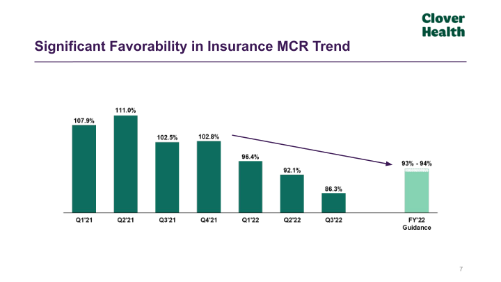 Clover Health Third Quarter 2022 - Earnings Results slide image #8