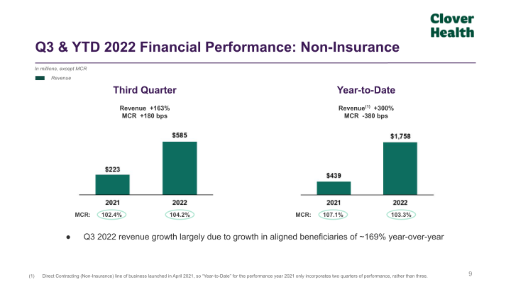 Clover Health Third Quarter 2022 - Earnings Results slide image #10