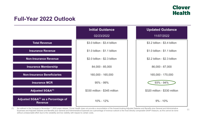 Clover Health Third Quarter 2022 - Earnings Results slide image #12