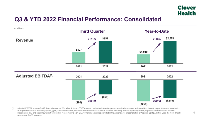 Clover Health Third Quarter 2022 - Earnings Results slide image #7