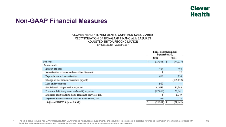 Clover Health Third Quarter 2022 - Earnings Results slide image #14