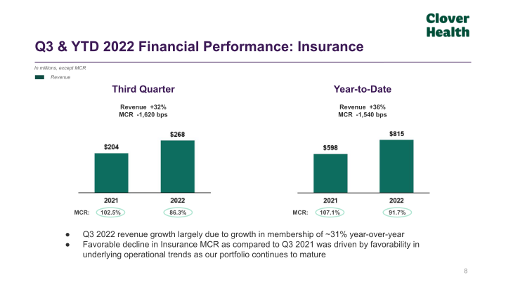 Clover Health Third Quarter 2022 - Earnings Results slide image #9