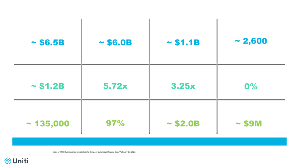 Raymond James 44th Annual Institutional Investors Conference slide image #17