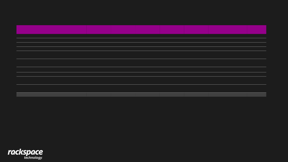 Rackspace Technology Investor Presentation slide image #24