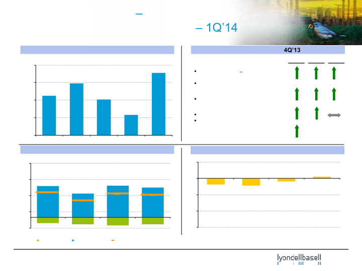 First-Quarter 2014 Earnings slide image #12