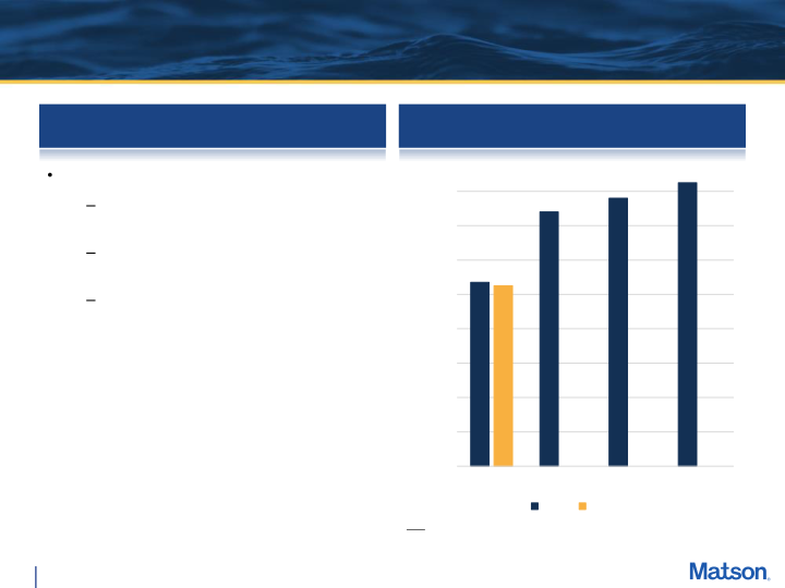 Matson First Quarter 2022 Earnings Conference Call slide image #5