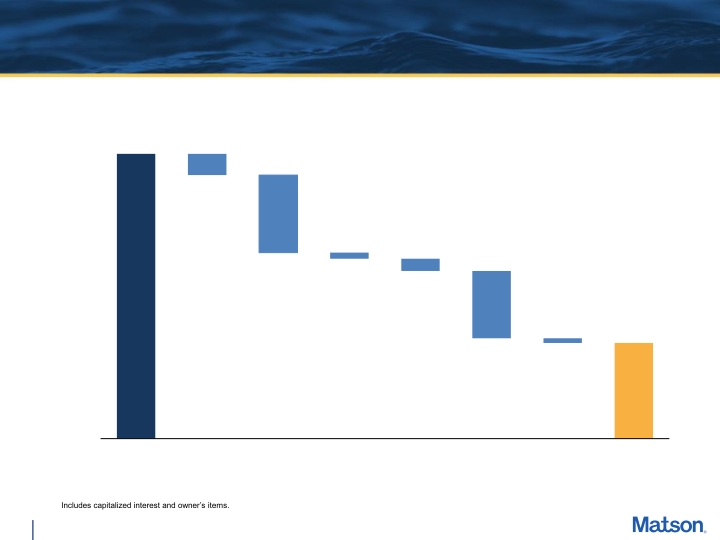 Matson First Quarter 2022 Earnings Conference Call slide image #14