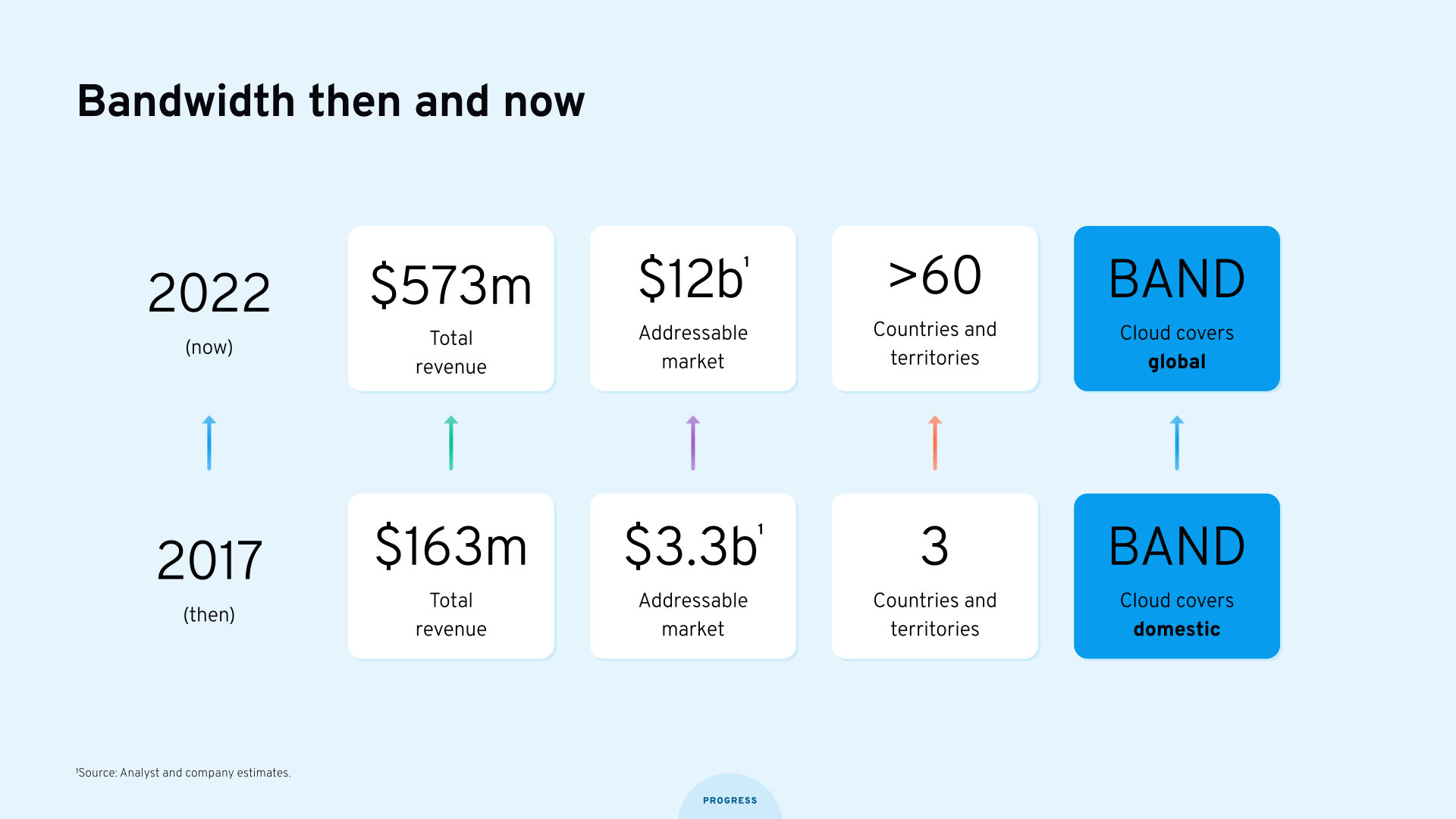 Bandwidth Investor Day 2023 slide image #16