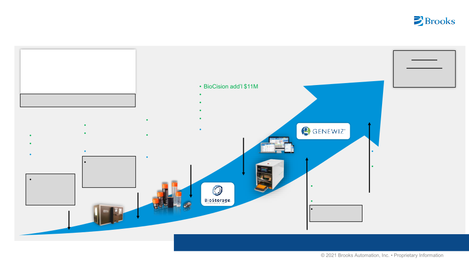 Conference Call: Divestiture of Brooks Semiconductor Solutions Group Business slide image #6