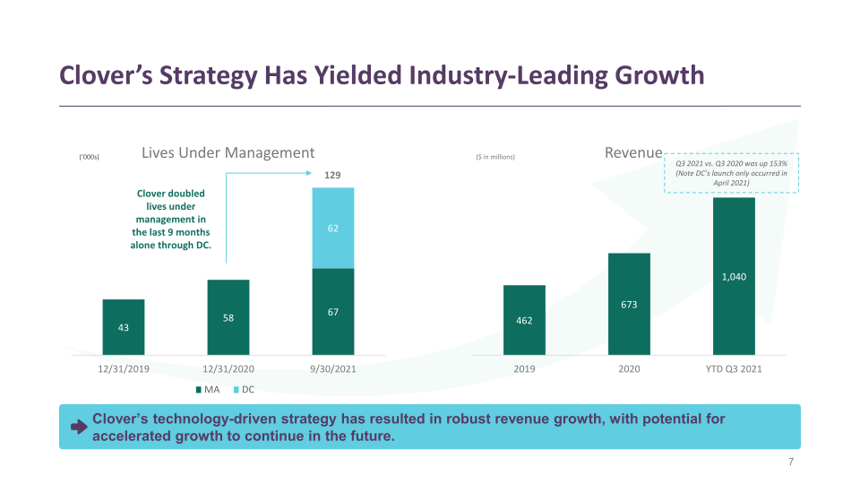 Clover Health Investor Presentation slide image #8