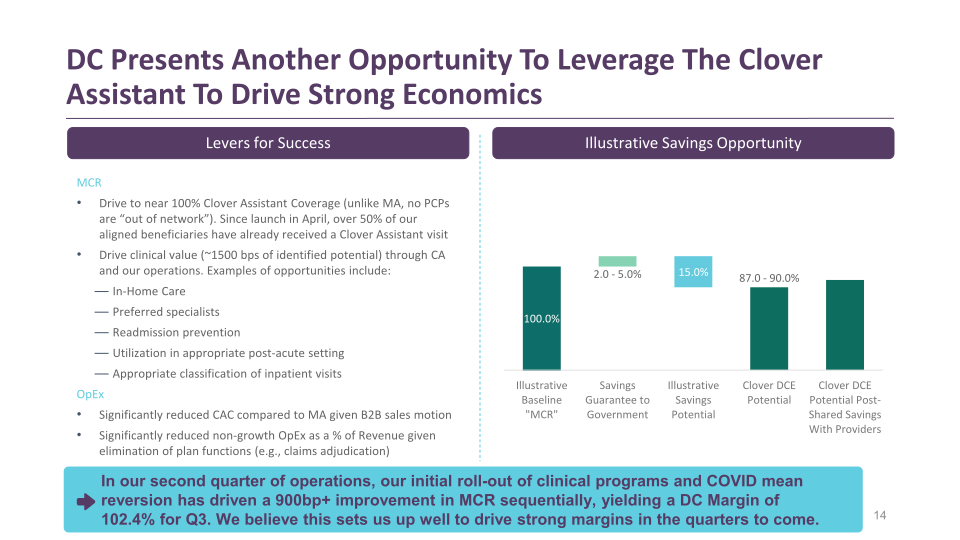 Clover Health Investor Presentation slide image #15