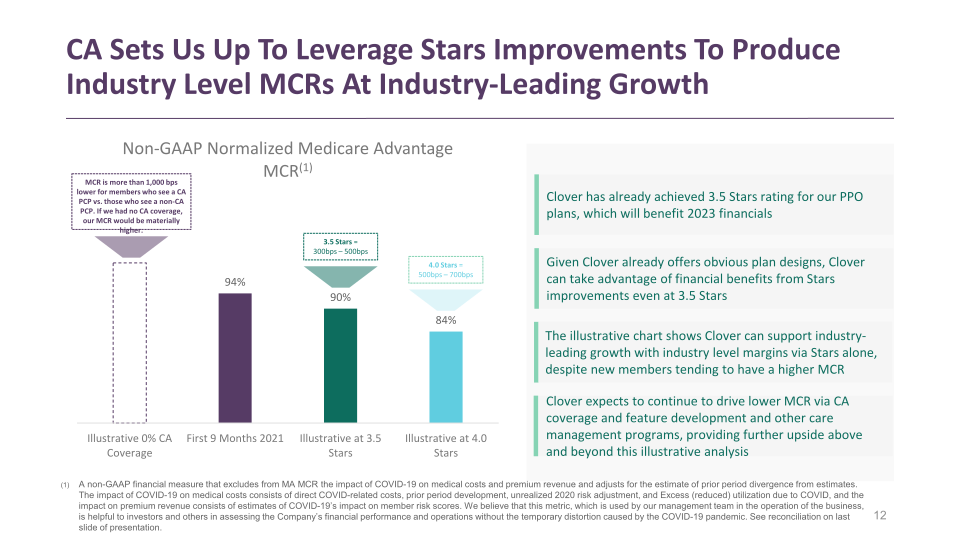 Clover Health Investor Presentation slide image #13