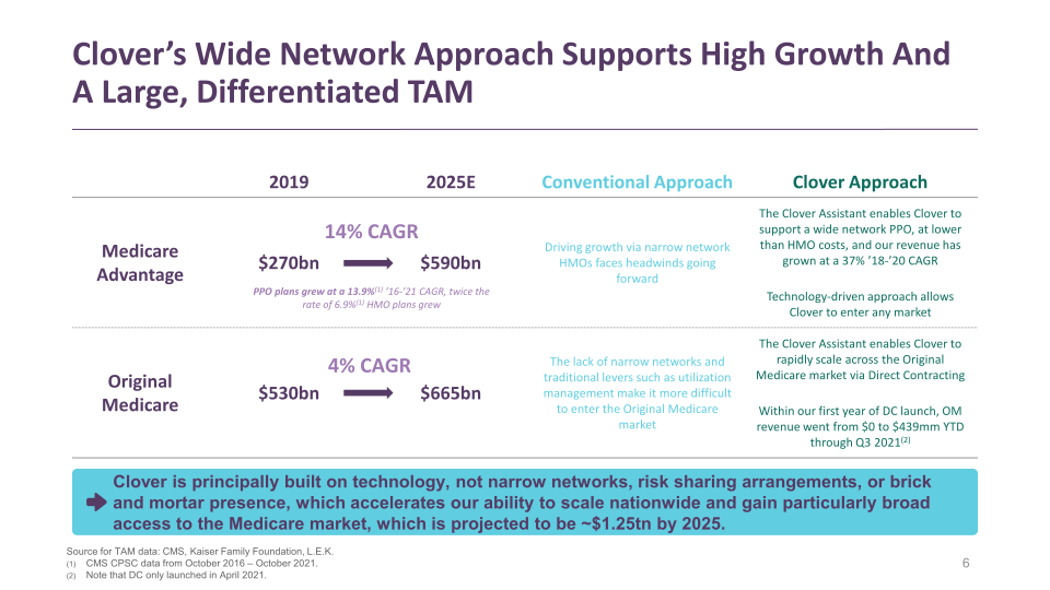 Clover Health Investor Presentation slide image #7