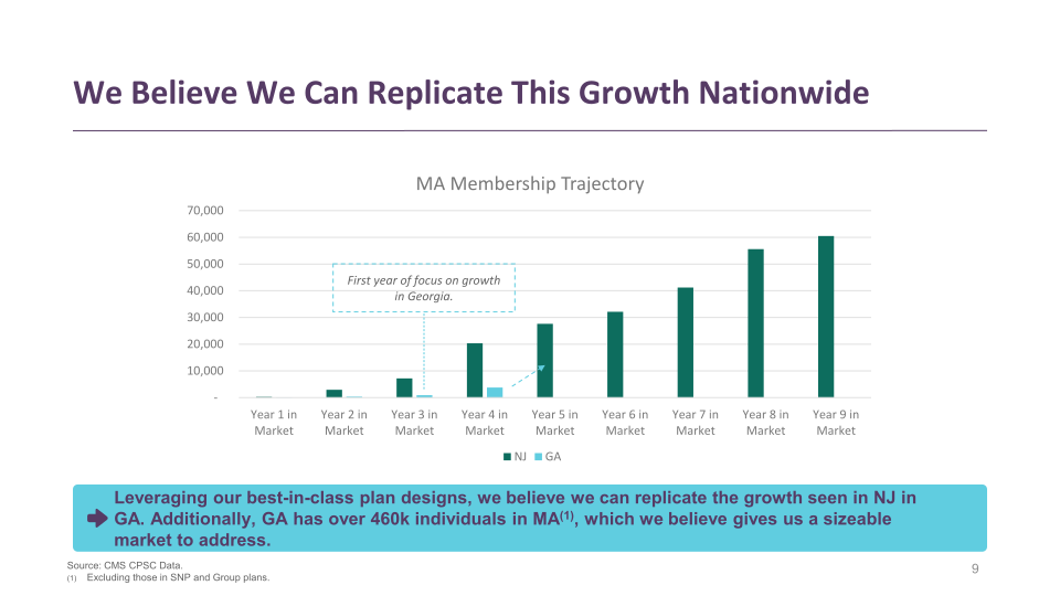 Clover Health Investor Presentation slide image #10