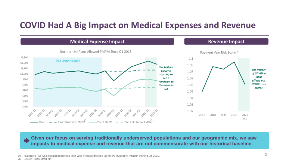 Clover Health Investor Presentation slide image #14