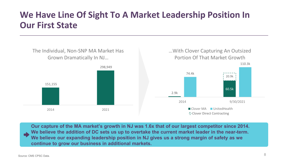 Clover Health Investor Presentation slide image #9