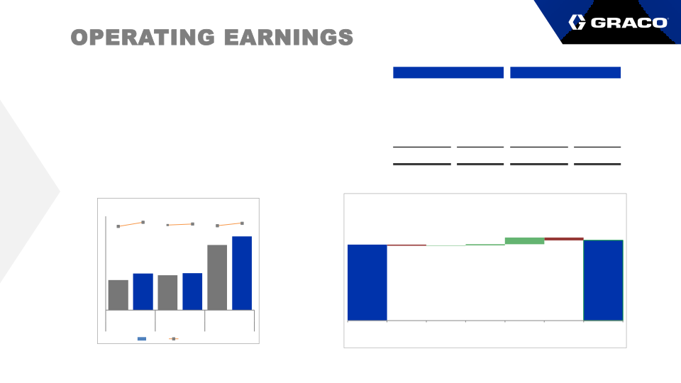 Graco Second Quarter Earnings Call slide image #6