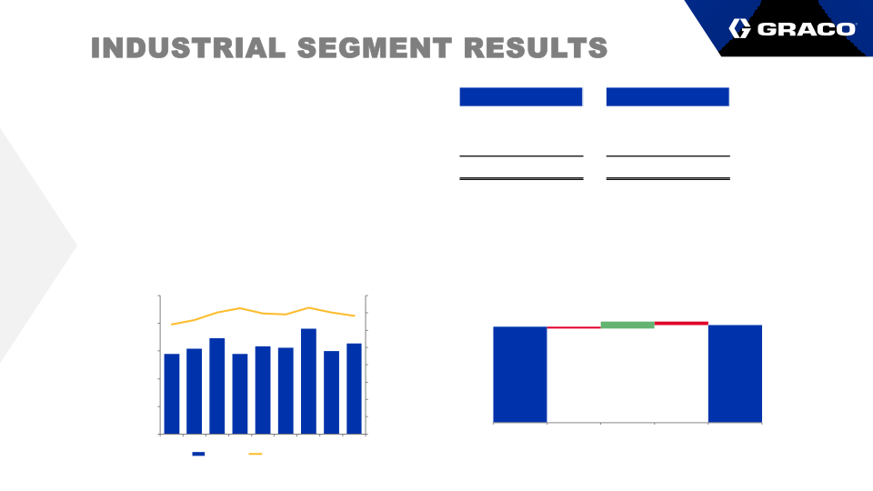 Graco Second Quarter Earnings Call slide image #15