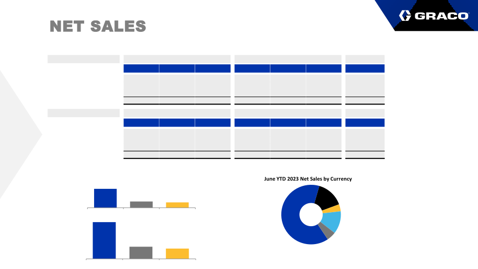 Graco Second Quarter Earnings Call slide image #5