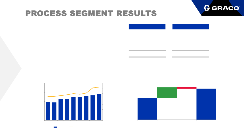 Graco Second Quarter Earnings Call slide image #17