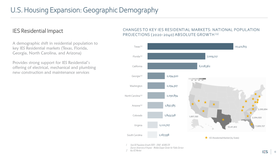 IES Holdings, Inc. Investor Presentation slide image #11