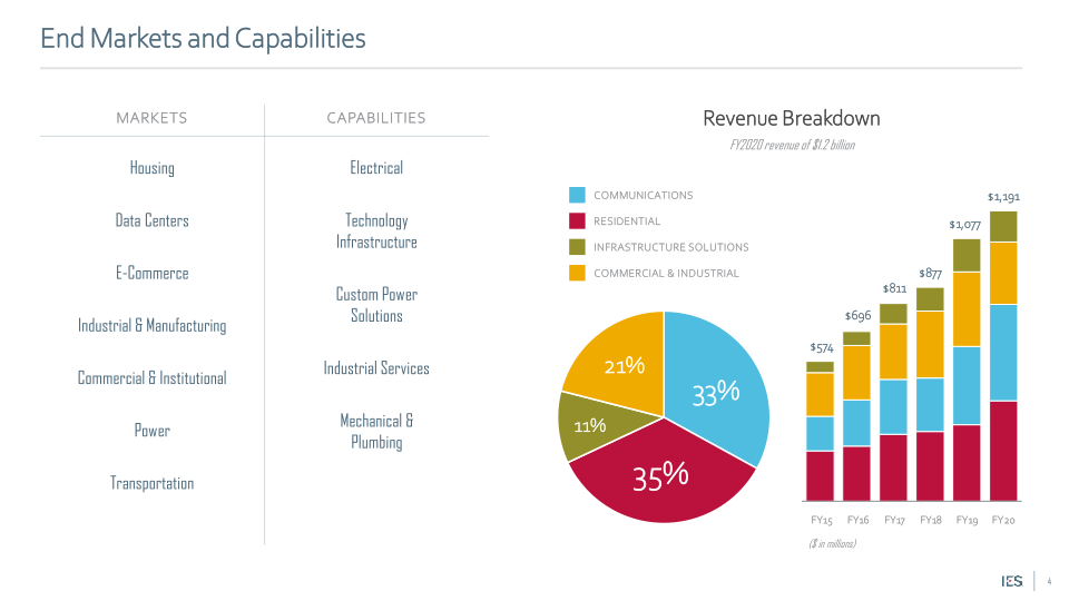 IES Holdings, Inc. Investor Presentation slide image #5