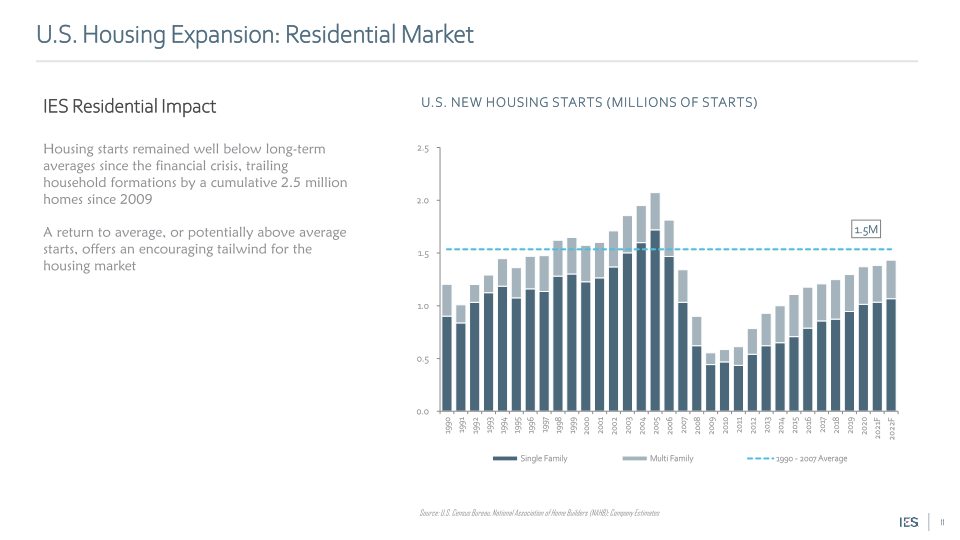 IES Holdings, Inc. Investor Presentation slide image #12